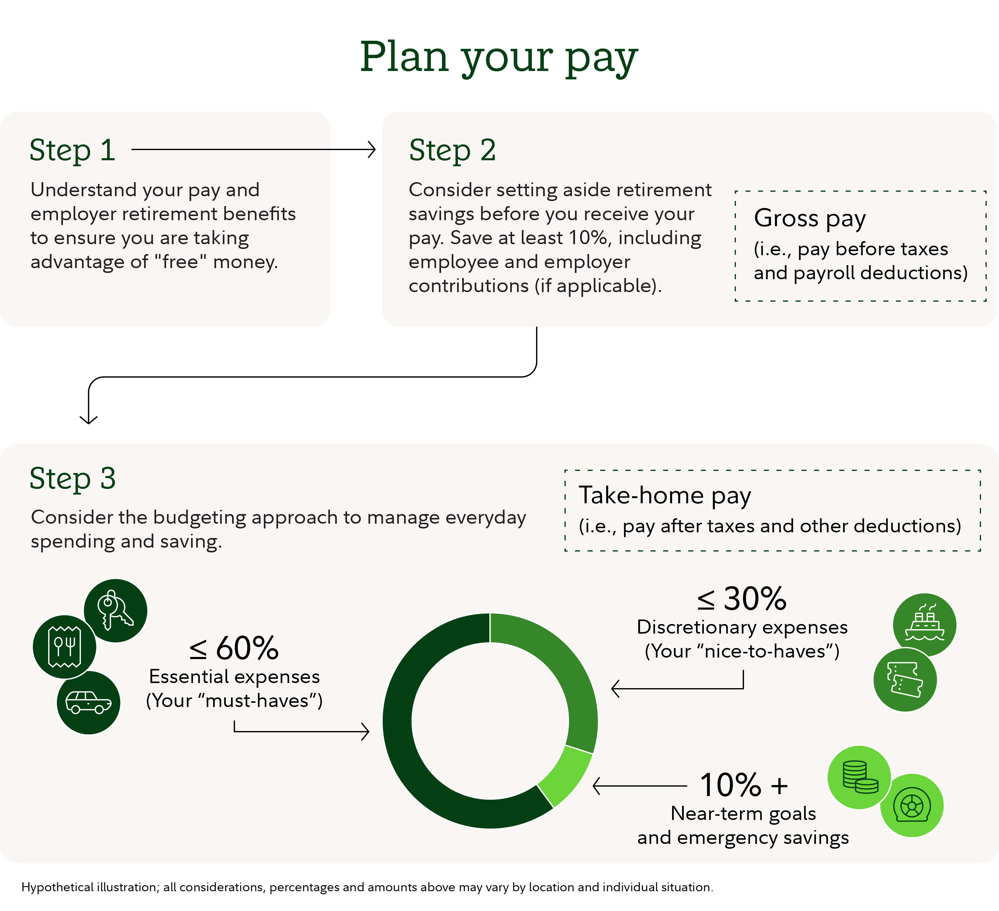 Infographic titled ‘Plan your pay’ showing a three‑step process for managing income, savings, and budgeting.  Step 1 explains: ‘Understand your pay and employer retirement benefits to ensure you are taking advantage of free money.’ An arrow leads to Step 2, which states: ‘Consider setting aside retirement savings before you receive your pay. Save at least 10%, including employee and employer contributions if applicable.’ A callout box defines gross pay as pay before taxes and payroll deductions.  An arrow then leads to Step 3, which explains: ‘Consider the budgeting approach to manage everyday spending and saving.’ Step 3 includes a circular chart showing how take‑home pay, defined as pay after taxes and other deductions, can be allocated. The chart and accompanying labels show three categories: essential expenses at less than or equal to 60% of take‑home pay, described as ‘your must‑haves’; discretionary expenses at less than or equal to 30%, described as ‘your nice‑to‑haves’; and short‑term and emergency savings at 10% or more. Icons are included next to each category illustrating transportation, groceries, lifestyle purchases, and savings. A note at the bottom states it is a hypothetical illustration and actual percentages and amounts may vary.